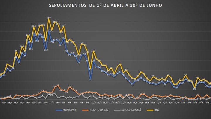 Sepultamentos gráfico